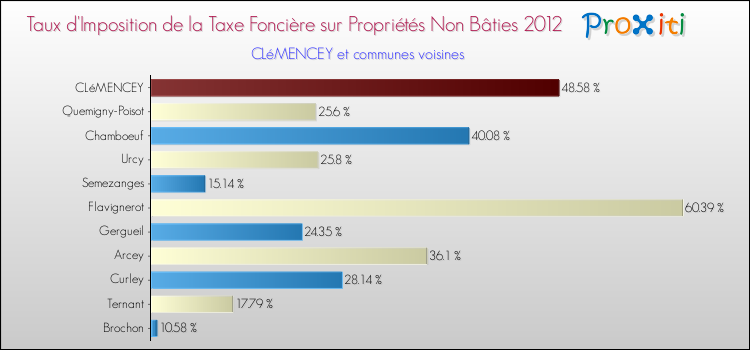 Taux d'imposition de la taxe foncière sur les immeubles et terrains non batis 2012 pour CLéMENCEY et les communes proches Comparaison des taux d'imposition de la taxe foncière sur les immeubles et terrains non batis 2012 pour CLéMENCEY et les communes voisines