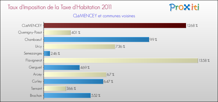 Taux d'imposition de la taxe d'habitation 2011 pour CLéMENCEY et les communes proches Comparaison des taux d'imposition de la taxe d'habitation 2011 pour CLéMENCEY et les communes voisines