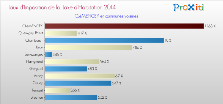 Taux d'imposition de la taxe d'habitation 2014 pour CLéMENCEY et les communes proches Comparaison des taux d'imposition de la taxe d'habitation 2014 pour CLéMENCEY et les communes voisines
