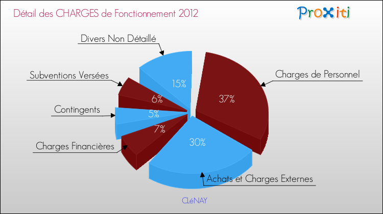 Décomposition des Charges de Fonctionnement 2012 de la commune de CLéNAY Charges de Fonctionnement 2012 pour la commune de CLéNAY
