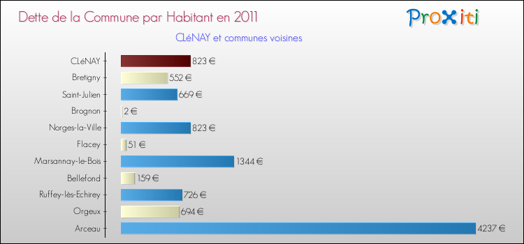 Dette par habitant de la commune en 2011 pour CLéNAY et les communes proches Comparaison de la dette par habitant de la commune en 2011 pour CLéNAY et les communes voisines
