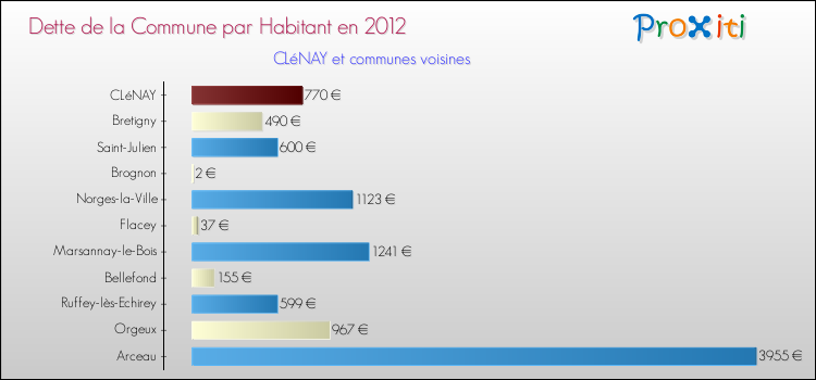 Dette par habitant de la commune en 2012 pour CLéNAY et les communes proches Comparaison de la dette par habitant de la commune en 2012 pour CLéNAY et les communes voisines