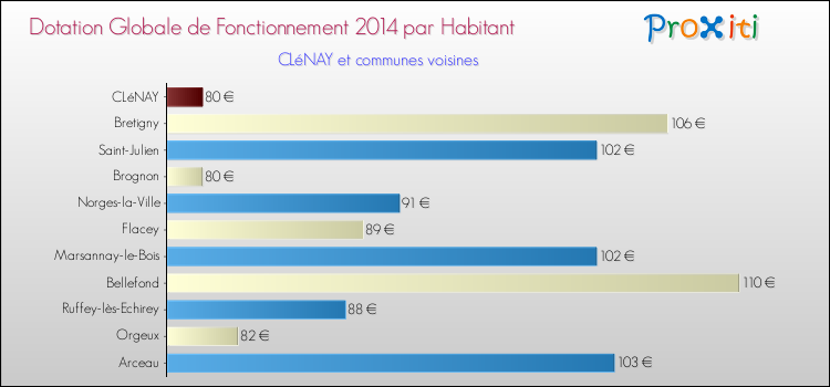 Montant des dotations globales de fonctionnement DGF par Habitant pour CLéNAY et les communes proches en 2014. Comparaison des des dotations globales de fonctionnement DGF par habitant pour CLéNAY et les communes voisines en 2014.