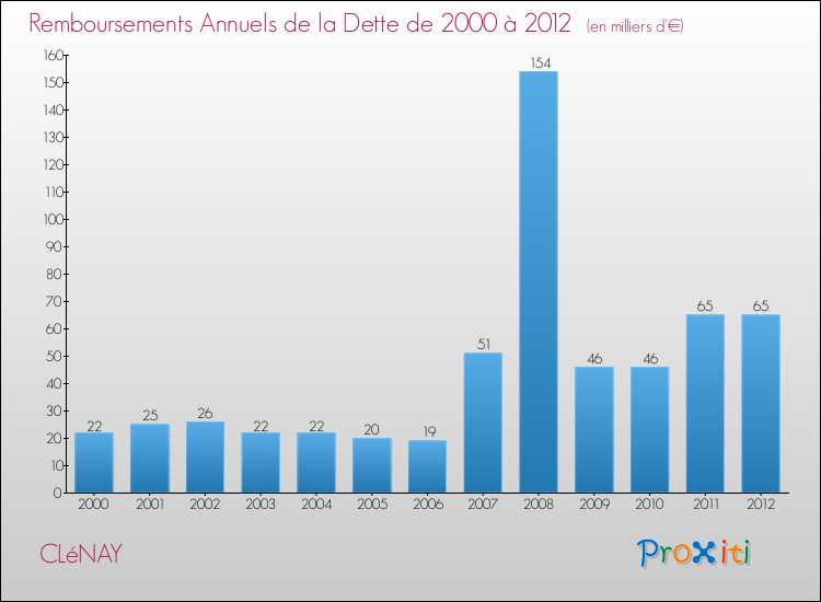 Evolution de l'annuité de la dette pour la commune de CLéNAY de 2000 à 2012 Annuités de la dette pour CLéNAY de 2000 à 2012