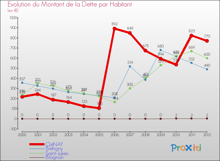 Evolution de la dette par habitant pour la commune de CLéNAY et les communes proches de 2000 à 2012 Comparaison de la dette par habitant pour CLéNAY et les communes voisines de 2000 à 2012