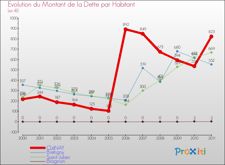 Evolution de la dette par habitant pour la commune de CLéNAY et les communes proches Comparaison de la dette par habitant pour CLéNAY et les communes voisines