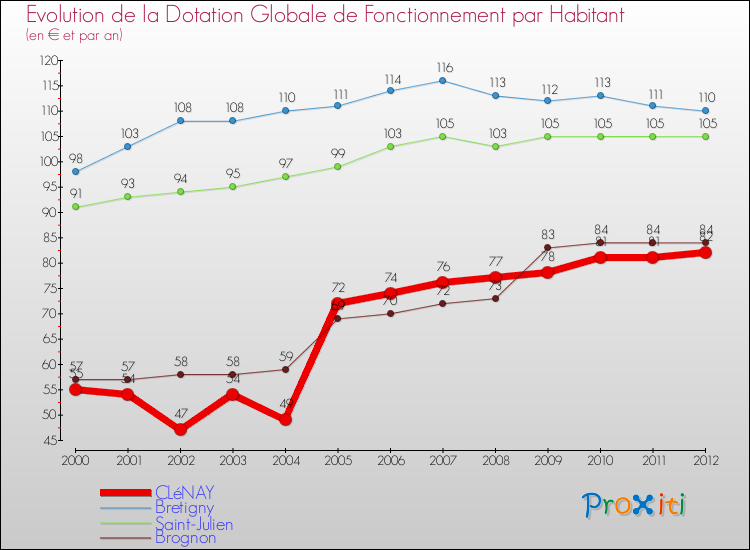 Evolution et montant de la dotation globale de fonctionnement par Habitant pour CLéNAY et les communes proches Comparaison des dotations globales de fonctionnement par habitant pour CLéNAY et les communes voisines