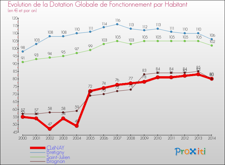 Evolution et montant de la dotation globale de fonctionnement par Habitant pour CLéNAY et les communes proches de 2000 à 2014. Comparaison des dotations globales de fonctionnement par habitant pour CLéNAY et les communes voisines de 2000 à 2014.