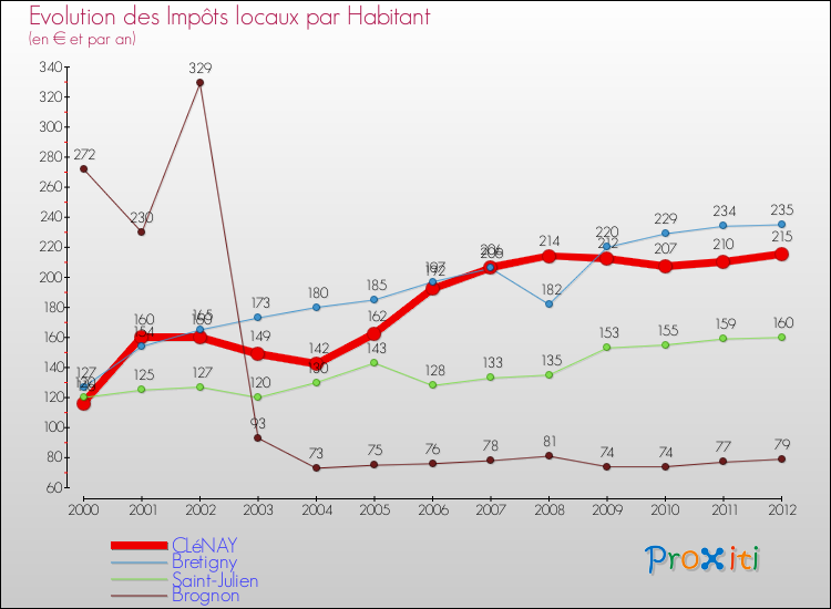 Evolution et montant des impôts locaux par Habitant pour CLéNAY et les communes proches Comparaison des impôts locaux par habitant pour CLéNAY et les communes voisines