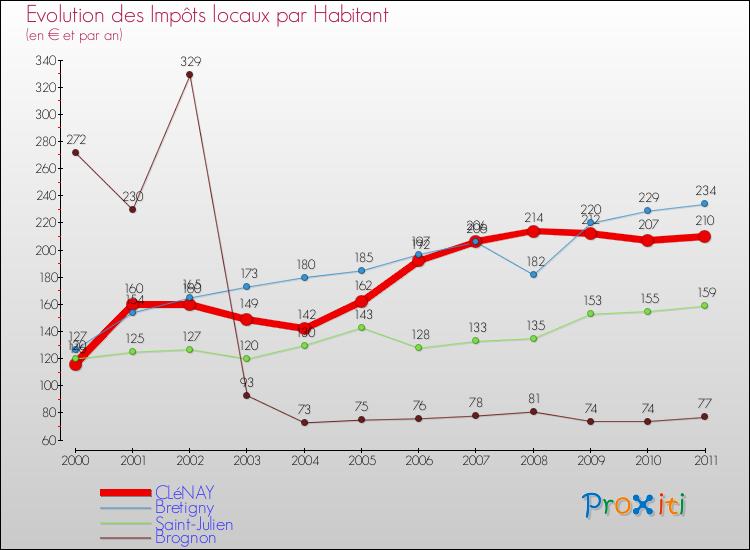 Evolution et montant des impôts locaux par Habitant pour CLéNAY et les communes proches Comparaison des impôts locaux par habitant pour CLéNAY et les communes voisines