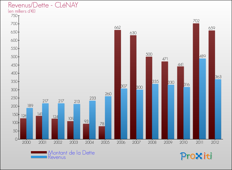 Evolution comparée de la dette et des revenus pour la commune de CLéNAY de 2000 à 2012 Comparaison de la dette et des revenus pour CLéNAY de 2000 à 2012
