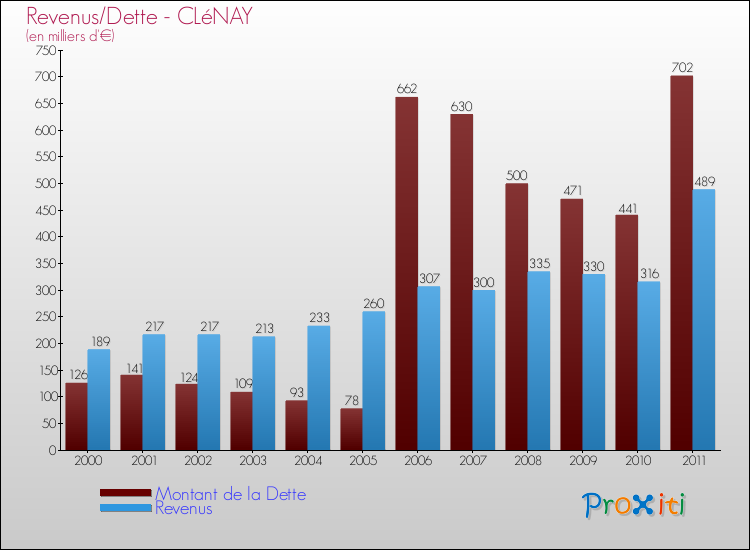 Evolution comparée de la dette et des revenus pour la commune de CLéNAY de 2000 à 2011 Comparaison de la dette et des revenus pour CLéNAY de 2000 à 2011