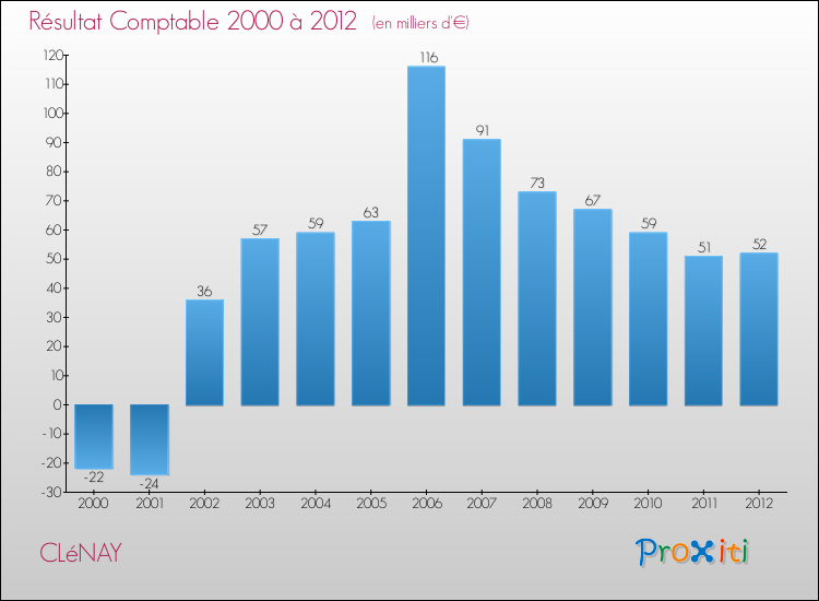 Evolution du résultat comptable pour la commune de CLéNAY de 2000 à 2012 Evolution du résultat comptable pour CLéNAY de 2000 à 2012