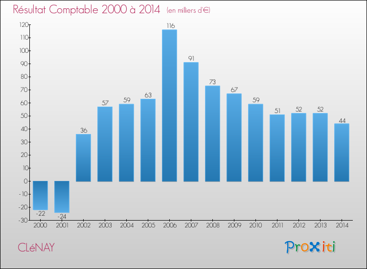 Evolution du résultat comptable pour la commune de CLéNAY de 2000 à 2014 Evolution du résultat comptable pour CLéNAY de 2000 à 2014