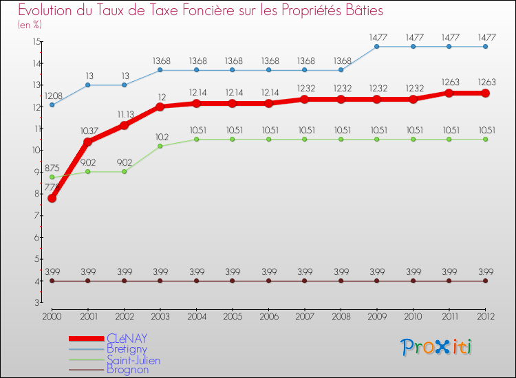 Evolution du taux de la taxe foncière sur le bati pour CLéNAY et les communes proches de 2000 à 2012 Comparaison des taux de taxe foncière sur le bati pour CLéNAY et les communes voisines de 2000 à 2012