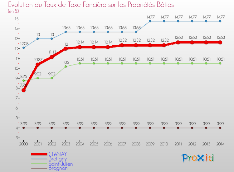 Evolution du taux de la taxe foncière sur le bati pour CLéNAY et les communes proches de 2000 à 2014 Comparaison des taux de taxe foncière sur le bati pour CLéNAY et les communes voisines de 2000 à 2014