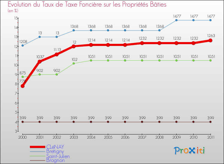 Evolution du taux de la taxe foncière sur le bati pour CLéNAY et les communes proches Comparaison des taux de taxe foncière sur le bati pour CLéNAY et les communes voisines