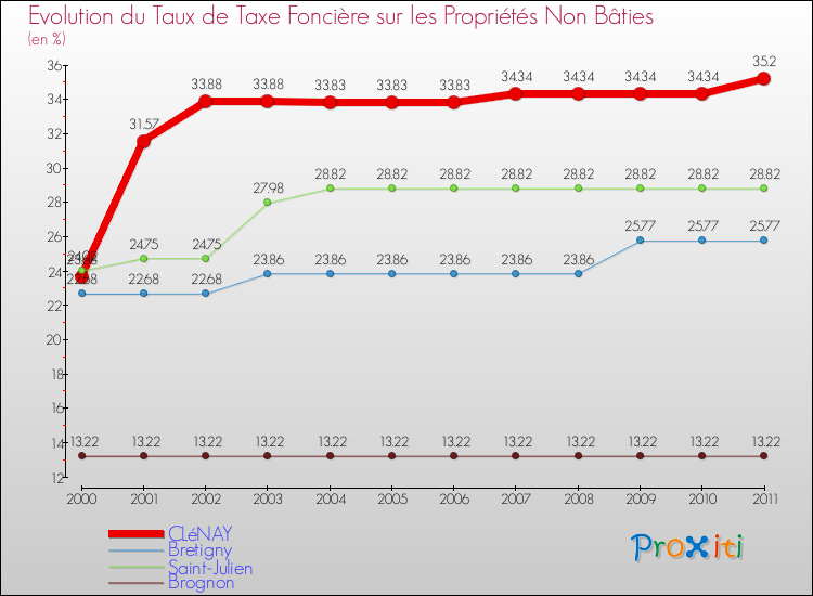 Evolution du taux de la taxe foncière sur les immeubles et terrains non batis pour CLéNAY et les communes proches Comparaison des taux de la taxe foncière sur les immeubles et terrains non batis pour CLéNAY et les communes voisines