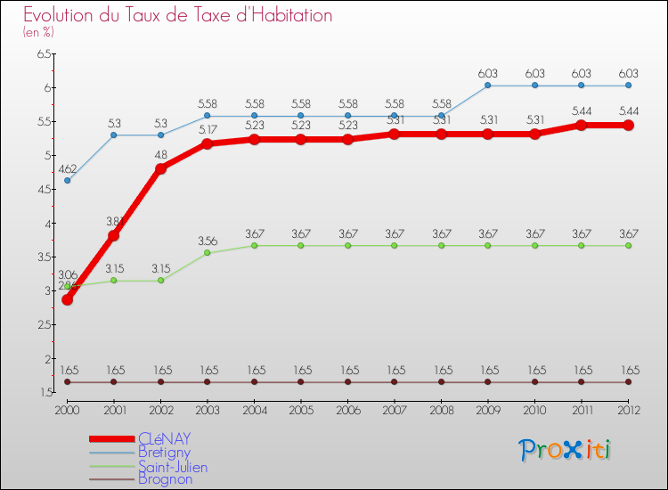 Evolution du taux de la taxe d'habitation pour CLéNAY et les communes proches Comparaison des taux de la taxe d'habitation pour CLéNAY et les communes voisines