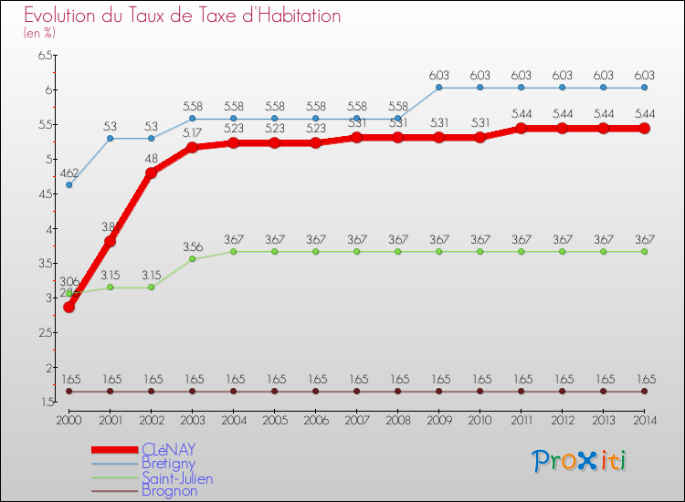 Evolution du taux de la taxe d'habitation pour CLéNAY et les communes proches de 2000 à 2014 Comparaison des taux de la taxe d'habitation pour CLéNAY et les communes voisines de 2000 à 2014