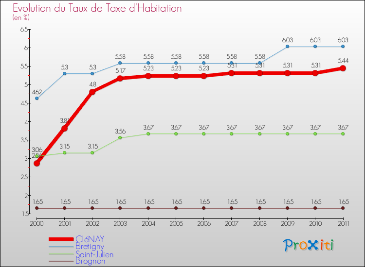 Evolution du taux de la taxe d'habitation pour CLéNAY et les communes proches Comparaison des taux de la taxe d'habitation pour CLéNAY et les communes voisines