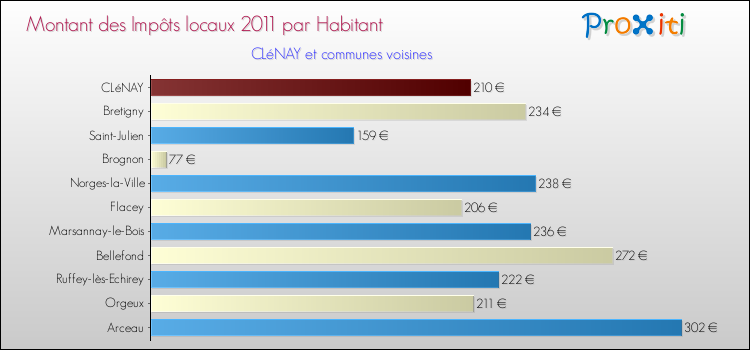 Montant des impôts locaux par Habitant pour CLéNAY et les communes proches Comparaison des impôts locaux par habitant pour CLéNAY et les communes voisines