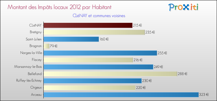 Montant des impôts locaux par Habitant pour CLéNAY et les communes proches Comparaison des impôts locaux par habitant pour CLéNAY et les communes voisines