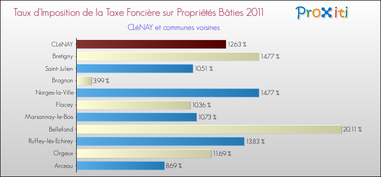 Taux d'imposition de la taxe foncière sur le bati 2011 pour CLéNAY et les communes proches Comparaison des taux d'imposition de la taxe foncière sur le bati 2011 pour CLéNAY et les communes voisines