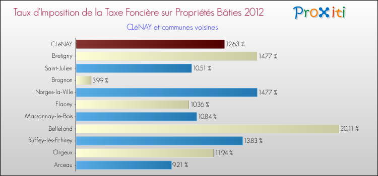 Taux d'imposition de la taxe foncière sur le bati 2012 pour CLéNAY et les communes proches Comparaison des taux d'imposition de la taxe foncière sur le bati 2012 pour CLéNAY et les communes voisines