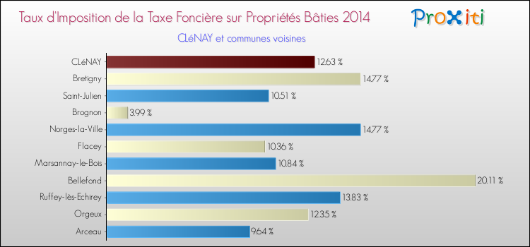Taux d'imposition de la taxe foncière sur le bati 2014 pour CLéNAY et les communes proches Comparaison des taux d'imposition de la taxe foncière sur le bati 2014 pour CLéNAY et les communes voisines
