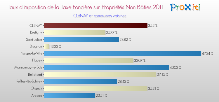 Taux d'imposition de la taxe foncière sur les immeubles et terrains non batis 2011 pour CLéNAY et les communes proches Comparaison des taux d'imposition de la taxe foncière sur les immeubles et terrains non batis 2011 pour CLéNAY et les communes voisines