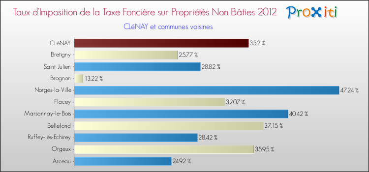 Taux d'imposition de la taxe foncière sur les immeubles et terrains non batis 2012 pour CLéNAY et les communes proches Comparaison des taux d'imposition de la taxe foncière sur les immeubles et terrains non batis 2012 pour CLéNAY et les communes voisines