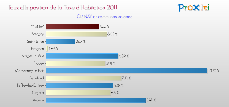 Taux d'imposition de la taxe d'habitation 2011 pour CLéNAY et les communes proches Comparaison des taux d'imposition de la taxe d'habitation 2011 pour CLéNAY et les communes voisines