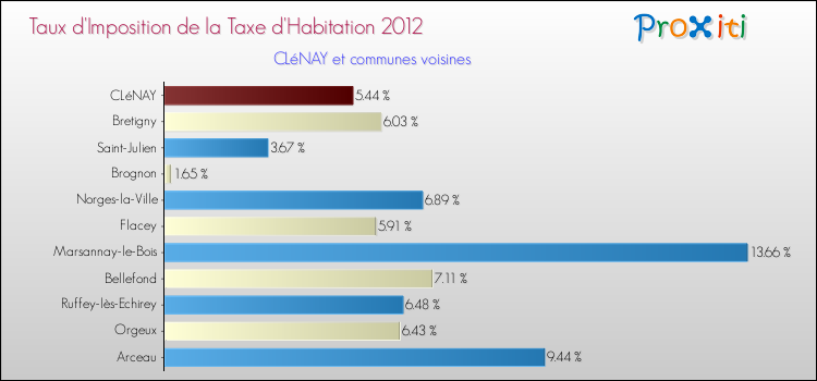 Taux d'imposition de la taxe d'habitation 2012 pour CLéNAY et les communes proches Comparaison des taux d'imposition de la taxe d'habitation 2012 pour CLéNAY et les communes voisines