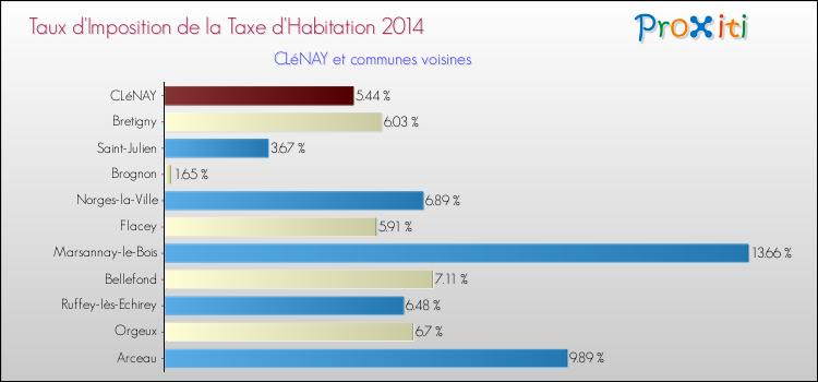 Taux d'imposition de la taxe d'habitation 2014 pour CLéNAY et les communes proches Comparaison des taux d'imposition de la taxe d'habitation 2014 pour CLéNAY et les communes voisines