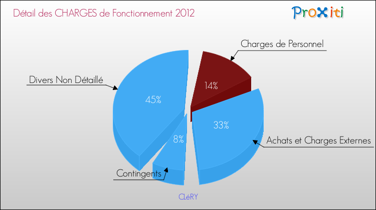 Décomposition des Charges de Fonctionnement 2012 de la commune de CLéRY Charges de Fonctionnement 2012 pour la commune de CLéRY