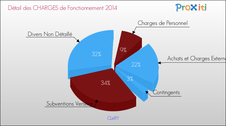 Décomposition des Charges de Fonctionnement 2014 de la commune de CLéRY Charges de Fonctionnement 2014 pour la commune de CLéRY