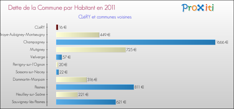 Dette par habitant de la commune en 2011 pour CLéRY et les communes proches Comparaison de la dette par habitant de la commune en 2011 pour CLéRY et les communes voisines