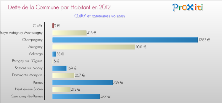Dette par habitant de la commune en 2012 pour CLéRY et les communes proches Comparaison de la dette par habitant de la commune en 2012 pour CLéRY et les communes voisines