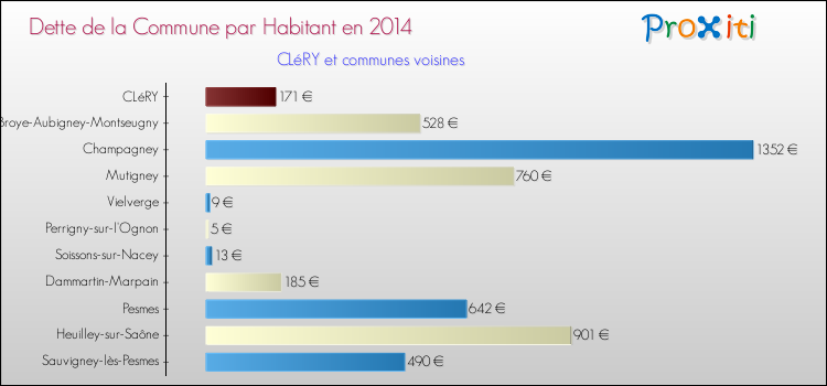 Dette par habitant de la commune en 2014 pour CLéRY et les communes proches Comparaison de la dette par habitant de la commune en 2014 pour CLéRY et les communes voisines