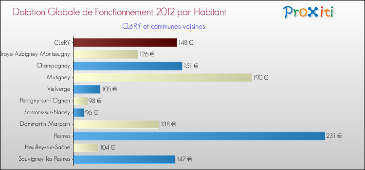 Montant des dotations globales de fonctionnement DGF par Habitant pour CLéRY et les communes proches Comparaison des des dotations globales de fonctionnement DGF par habitant pour CLéRY et les communes voisines
