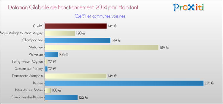 Montant des dotations globales de fonctionnement DGF par Habitant pour CLéRY et les communes proches en 2014. Comparaison des des dotations globales de fonctionnement DGF par habitant pour CLéRY et les communes voisines en 2014.