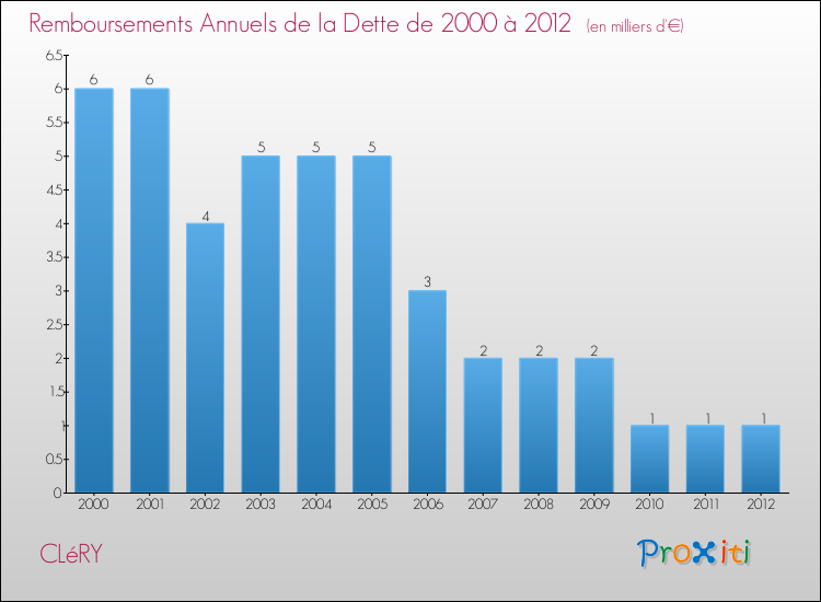 Evolution de l'annuité de la dette pour la commune de CLéRY de 2000 à 2012 Annuités de la dette pour CLéRY de 2000 à 2012