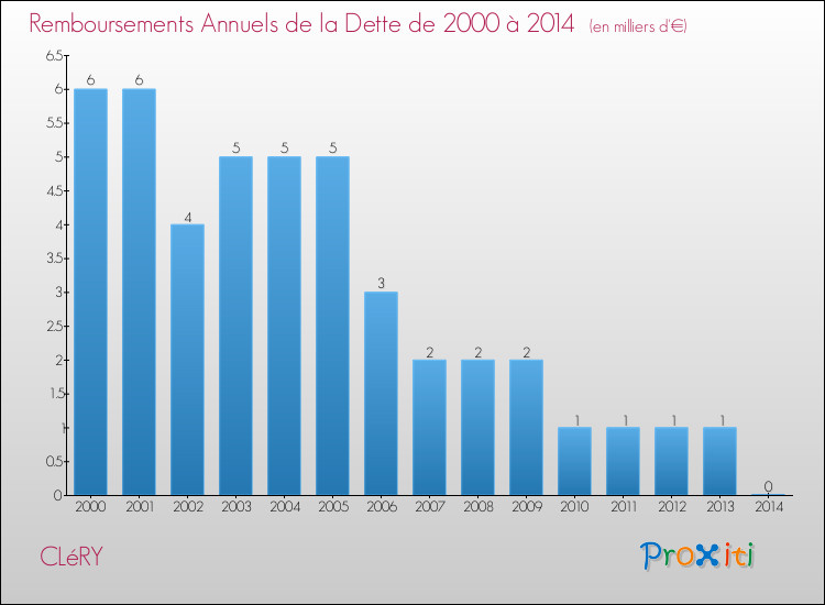 Evolution de l'annuité de la dette pour la commune de CLéRY de 2000 à 2014 Annuités de la dette pour CLéRY de 2000 à 2014