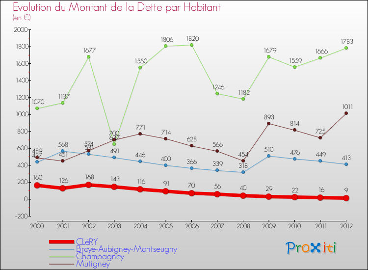 Evolution de la dette par habitant pour la commune de CLéRY et les communes proches de 2000 à 2012 Comparaison de la dette par habitant pour CLéRY et les communes voisines de 2000 à 2012