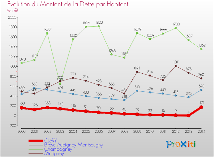 Evolution de la dette par habitant pour la commune de CLéRY et les communes proches de 2000 à 2014 Comparaison de la dette par habitant pour CLéRY et les communes voisines de 2000 à 2014