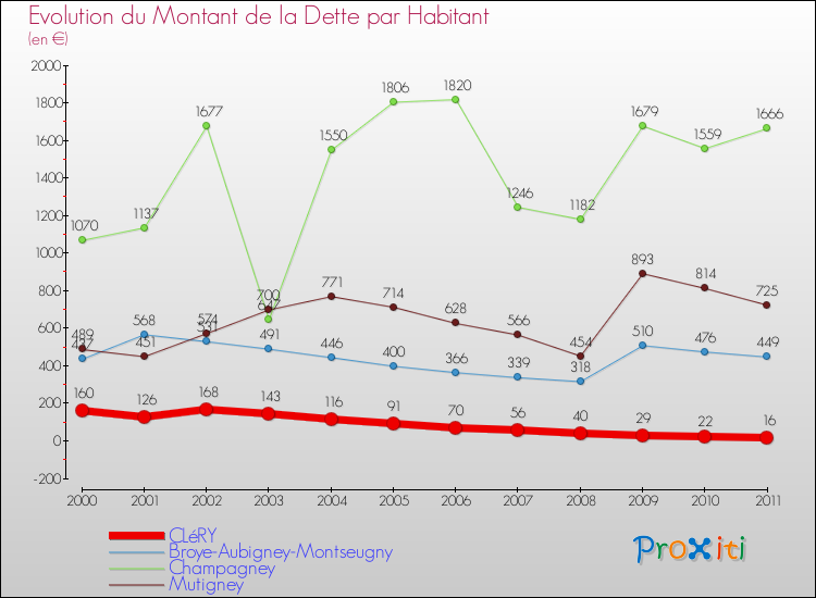 Evolution de la dette par habitant pour la commune de CLéRY et les communes proches Comparaison de la dette par habitant pour CLéRY et les communes voisines