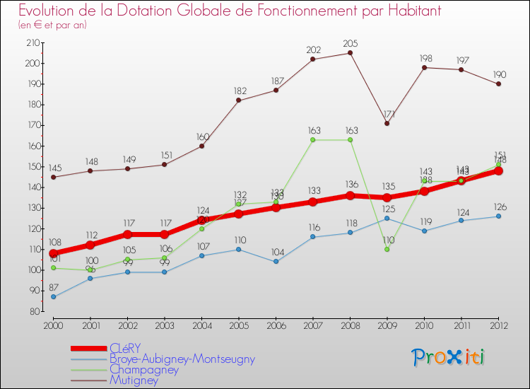Evolution et montant de la dotation globale de fonctionnement par Habitant pour CLéRY et les communes proches Comparaison des dotations globales de fonctionnement par habitant pour CLéRY et les communes voisines