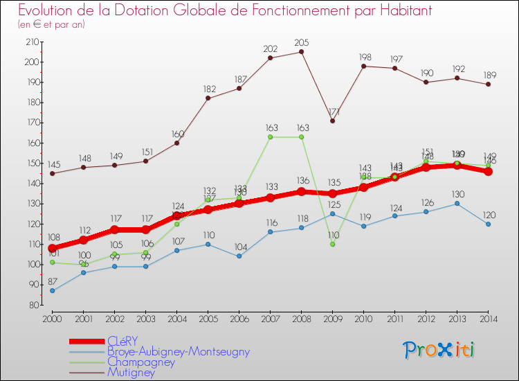 Evolution et montant de la dotation globale de fonctionnement par Habitant pour CLéRY et les communes proches de 2000 à 2014. Comparaison des dotations globales de fonctionnement par habitant pour CLéRY et les communes voisines de 2000 à 2014.