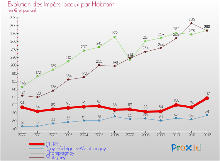 Evolution et montant des impôts locaux par Habitant pour CLéRY et les communes proches Comparaison des impôts locaux par habitant pour CLéRY et les communes voisines